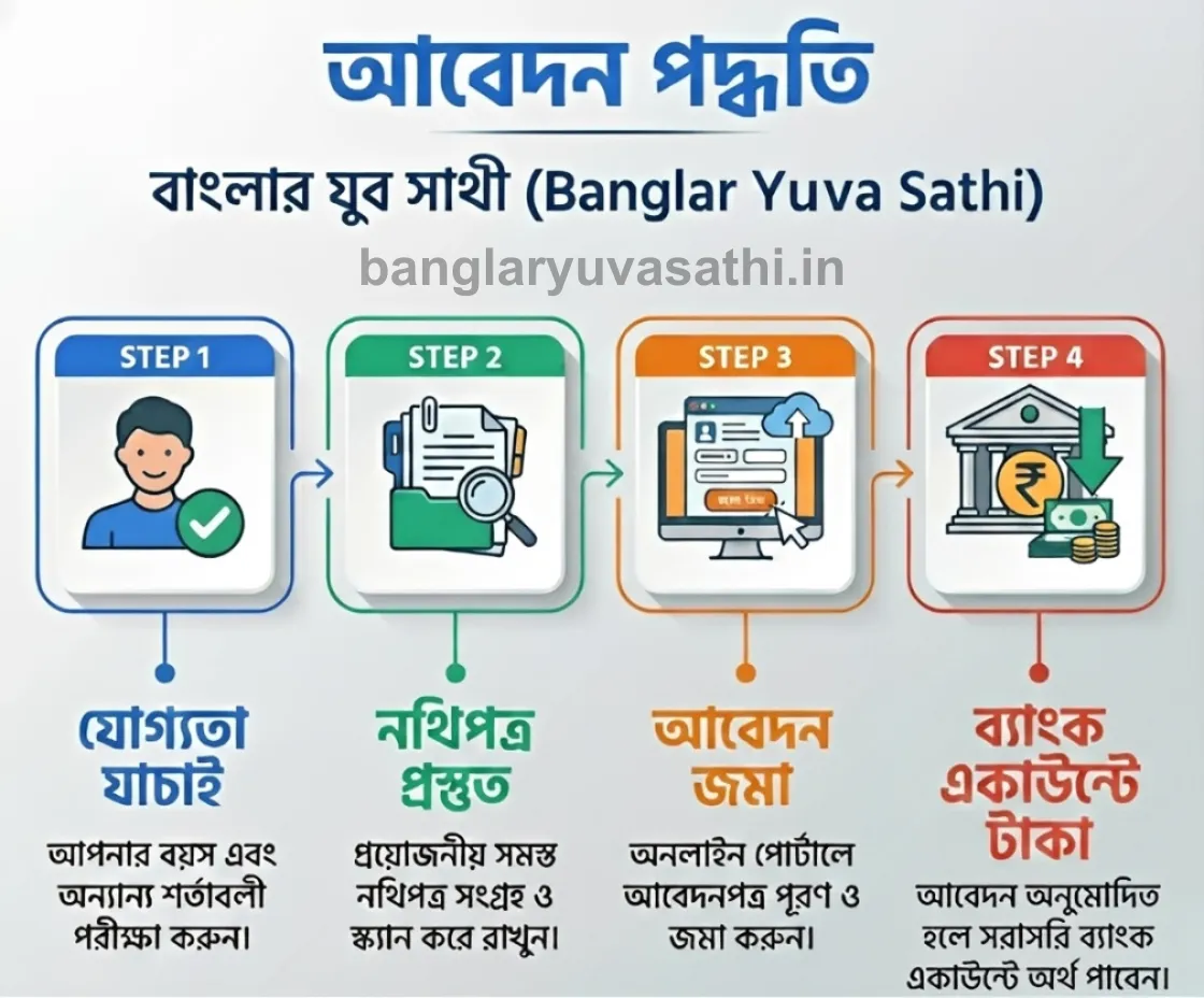 Banglar Yuva Sathi Application Steps 2026