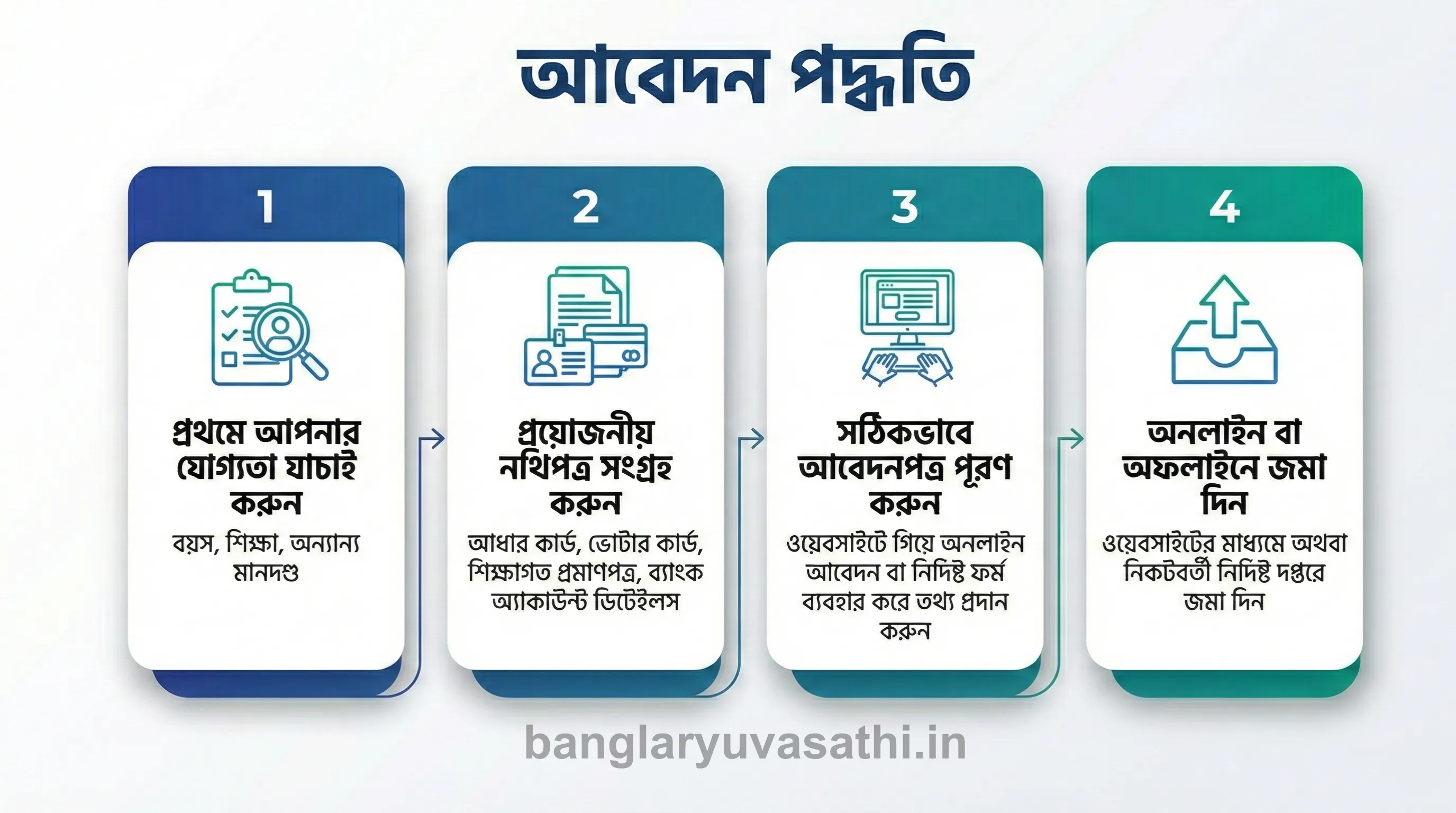 West Bengal Banglar Yuva Sathi Apply Online 2026